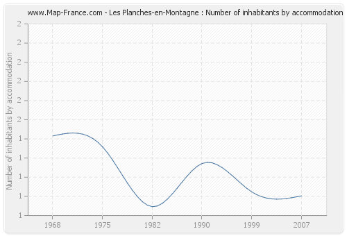 Les Planches-en-Montagne : Number of inhabitants by accommodation